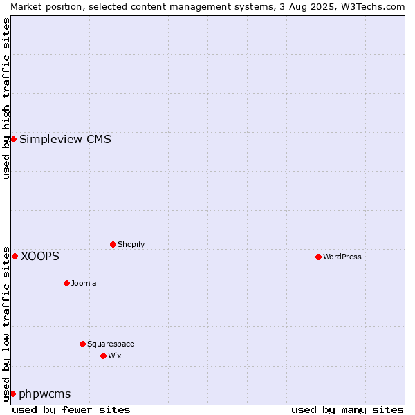 Market position of XOOPS vs. Simpleview CMS vs. phpwcms