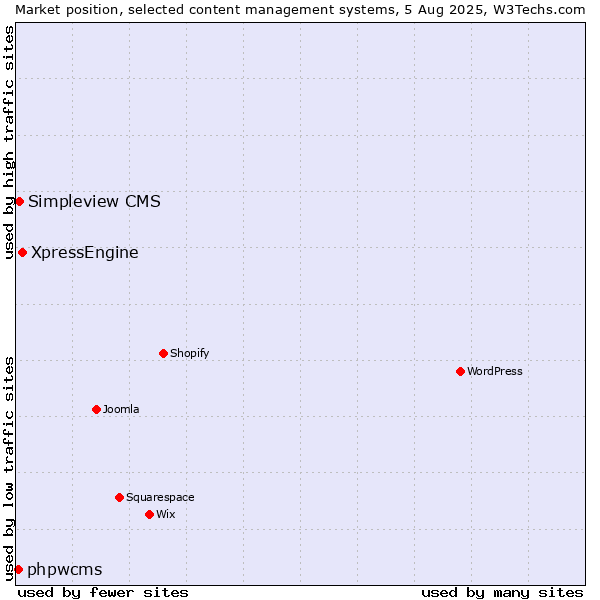 Market position of XpressEngine vs. Simpleview CMS vs. phpwcms