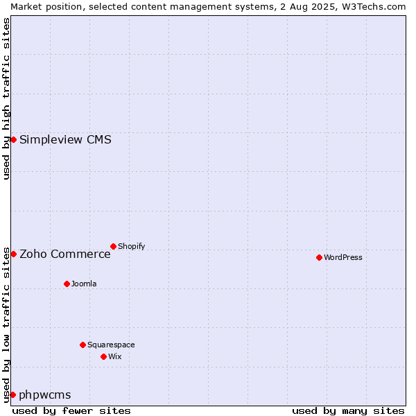 Market position of Zoho Commerce vs. Simpleview CMS vs. phpwcms