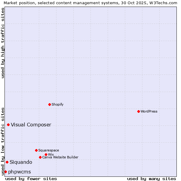 Market position of Visual Composer vs. Siquando vs. phpwcms