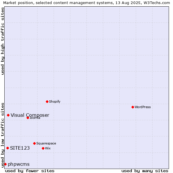 Market position of Visual Composer vs. SITE123 vs. phpwcms