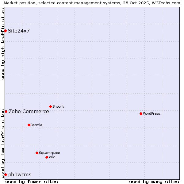 Market position of Zoho Commerce vs. phpwcms vs. Site24x7