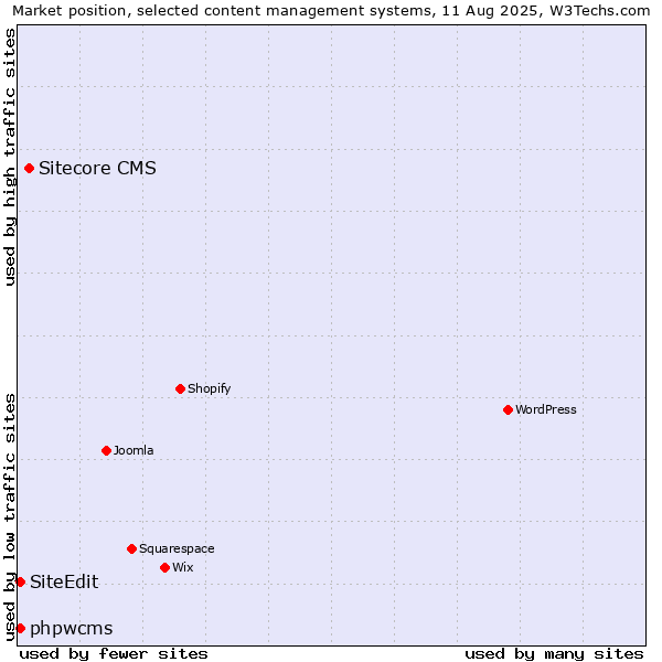 Market position of Sitecore CMS vs. phpwcms vs. SiteEdit
