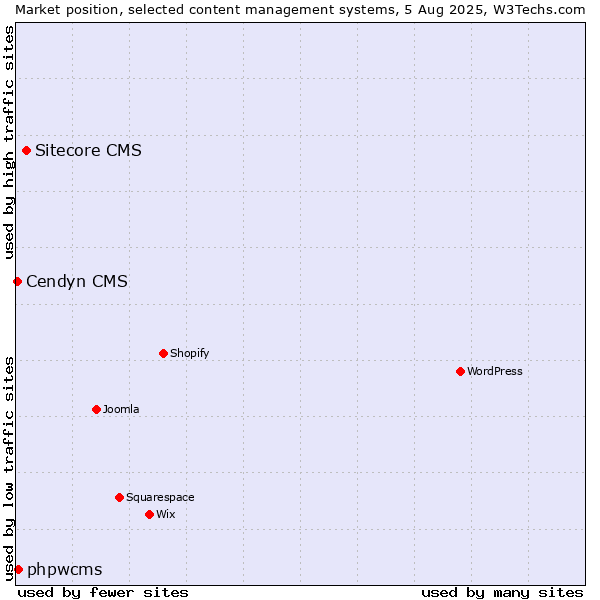 Market position of Sitecore CMS vs. phpwcms vs. Cendyn CMS