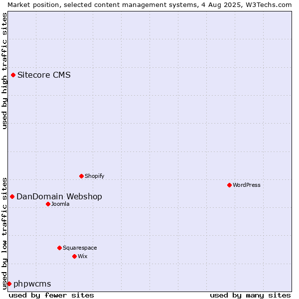 Market position of Sitecore CMS vs. DanDomain Webshop vs. phpwcms