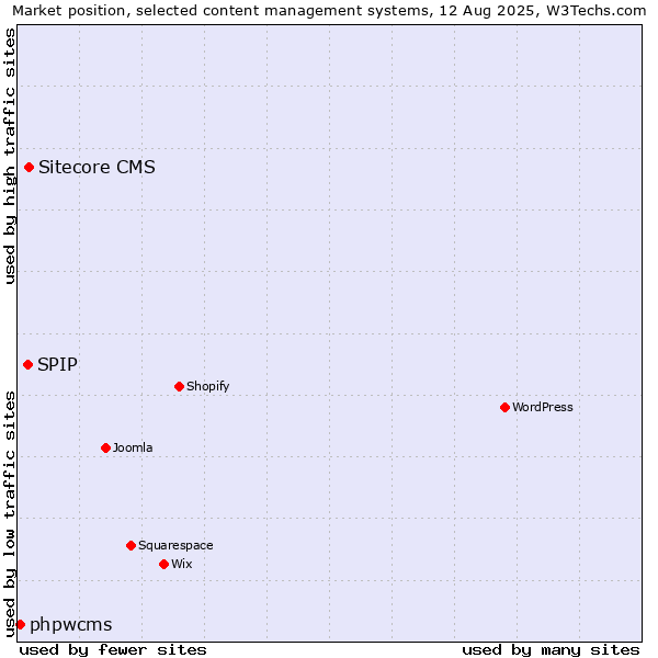 Market position of Sitecore CMS vs. SPIP vs. phpwcms