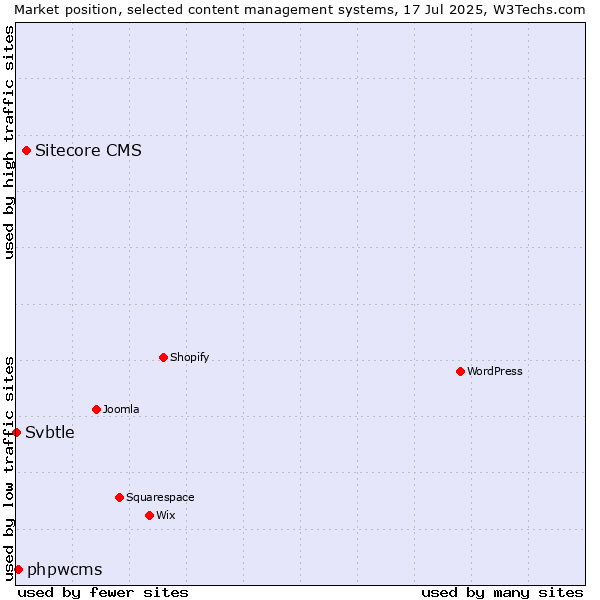 Market position of Sitecore CMS vs. phpwcms vs. Svbtle