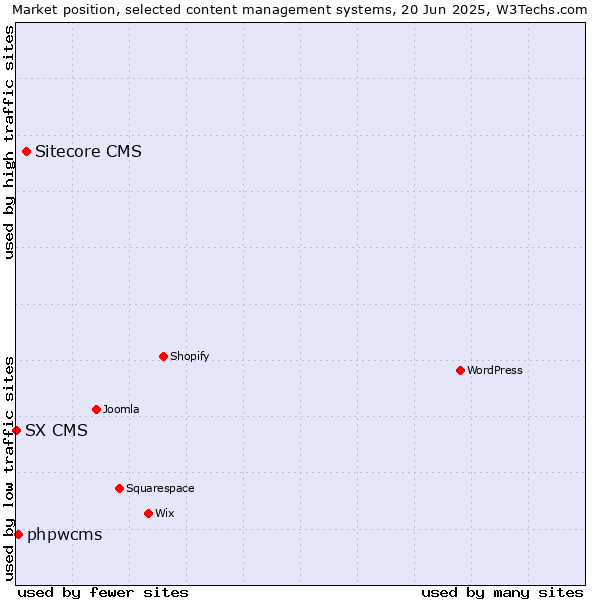 Market position of Sitecore CMS vs. phpwcms vs. SX CMS
