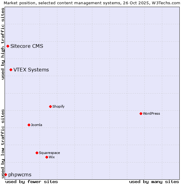 Market position of VTEX Systems vs. Sitecore CMS vs. phpwcms