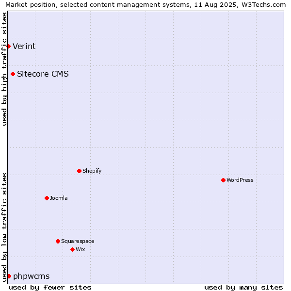 Market position of Sitecore CMS vs. phpwcms vs. Verint