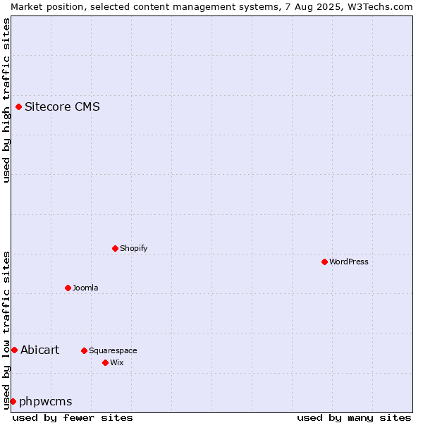 Market position of Sitecore CMS vs. Abicart vs. phpwcms