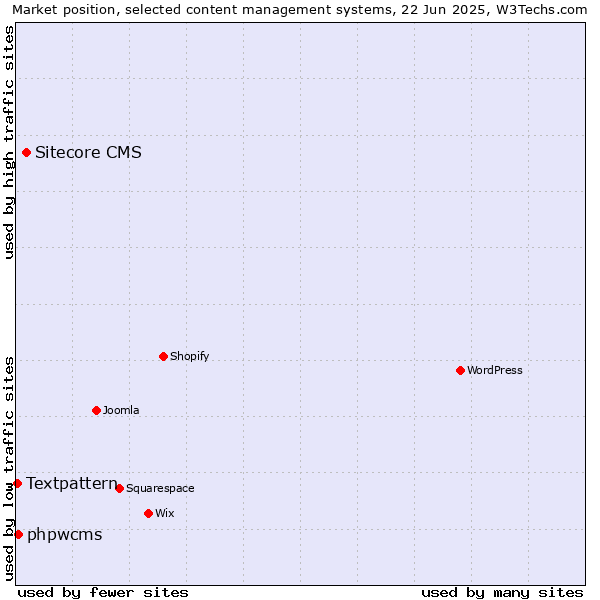 Market position of Sitecore CMS vs. phpwcms vs. Textpattern