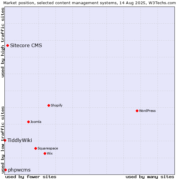 Market position of Sitecore CMS vs. phpwcms vs. TiddlyWiki
