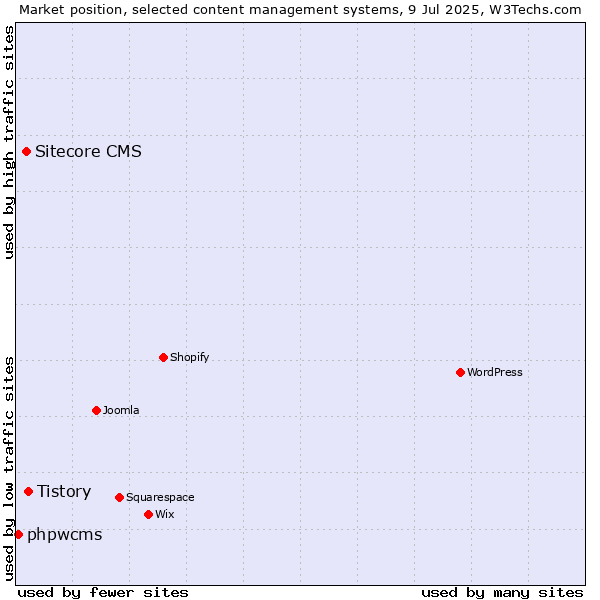Market position of Tistory vs. Sitecore CMS vs. phpwcms