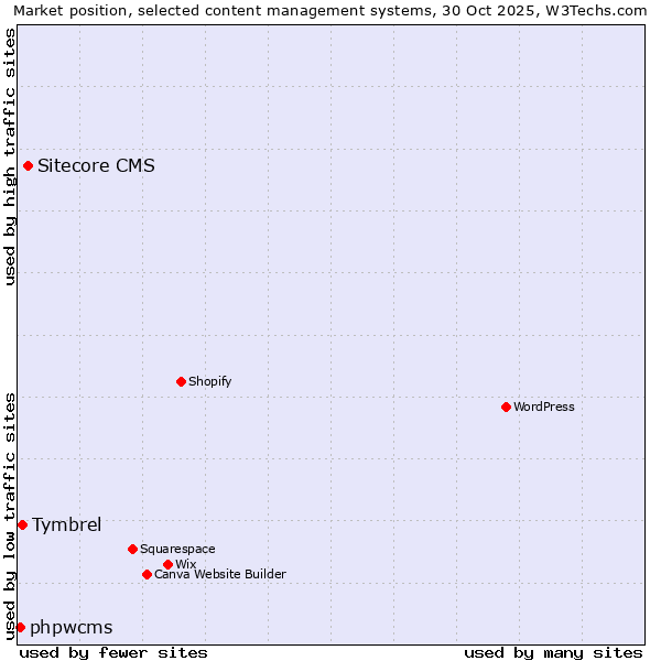 Market position of Sitecore CMS vs. Tymbrel vs. phpwcms