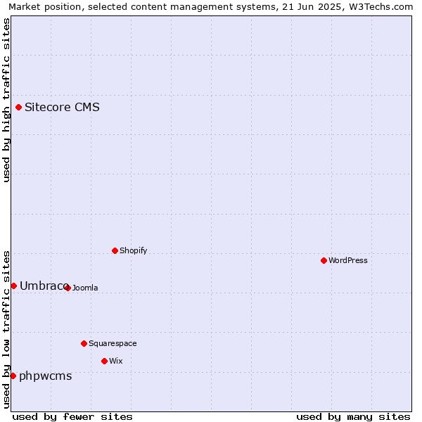 Market position of Sitecore CMS vs. Umbraco vs. phpwcms