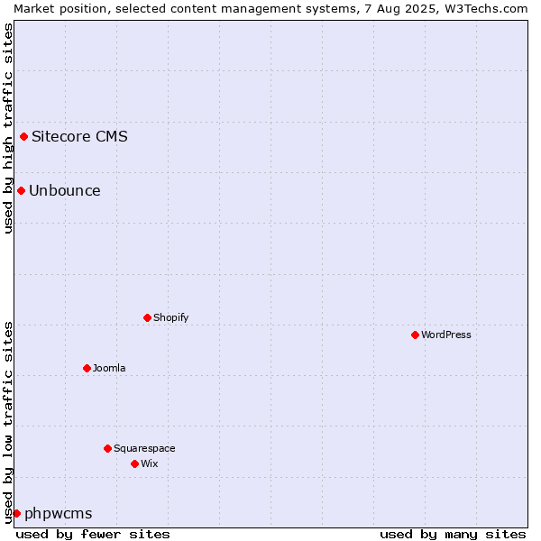 Market position of Sitecore CMS vs. Unbounce vs. phpwcms