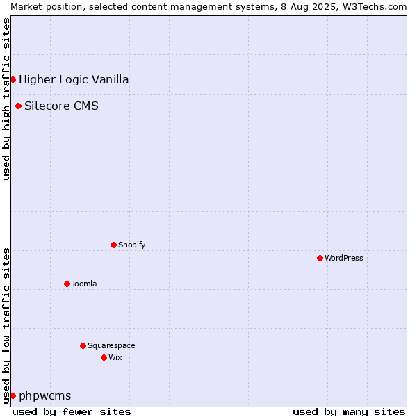 Market position of Sitecore CMS vs. Higher Logic Vanilla vs. phpwcms