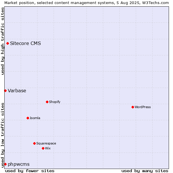 Market position of Sitecore CMS vs. Varbase vs. phpwcms