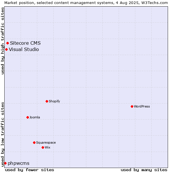 Market position of Sitecore CMS vs. Visual Studio vs. phpwcms