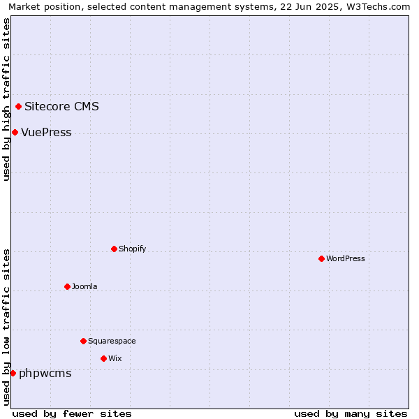 Market position of Sitecore CMS vs. VuePress vs. phpwcms