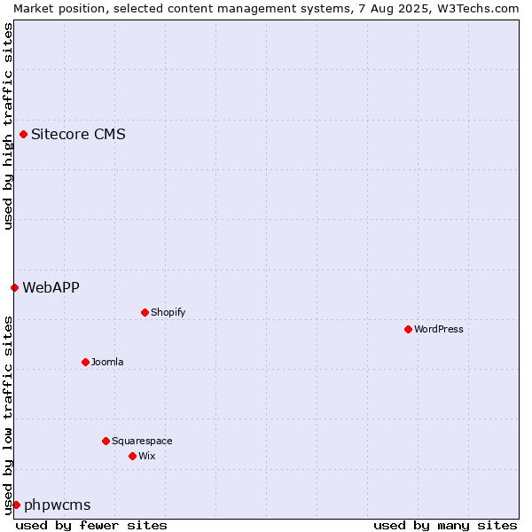 Market position of Sitecore CMS vs. phpwcms vs. WebAPP