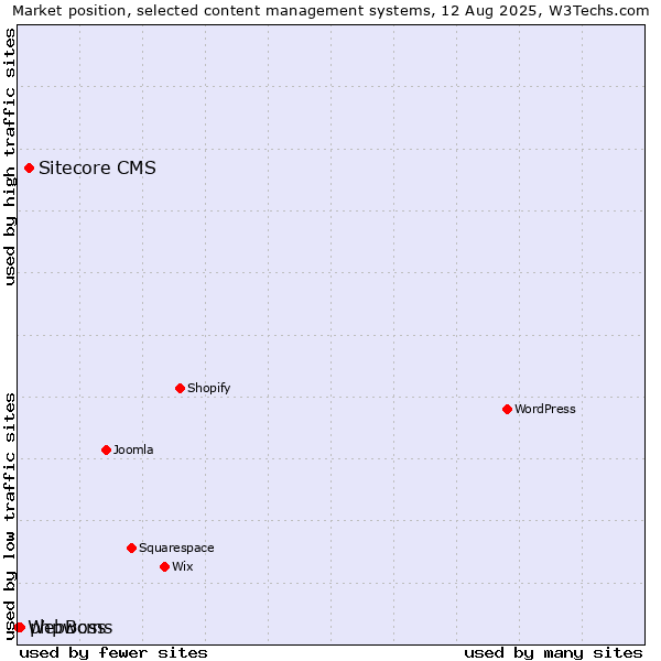 Market position of Sitecore CMS vs. phpwcms vs. WebBoss