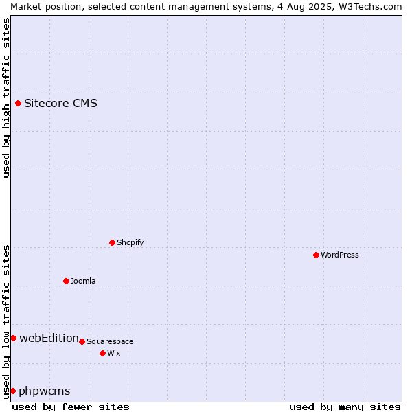 Market position of Sitecore CMS vs. webEdition vs. phpwcms