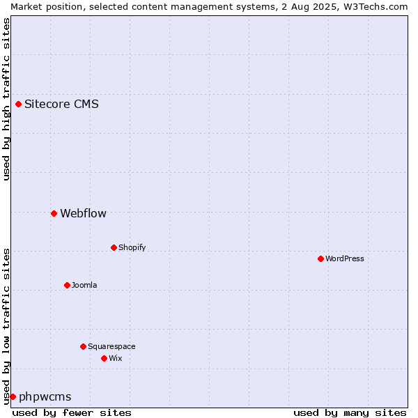 Market position of Webflow vs. Sitecore CMS vs. phpwcms