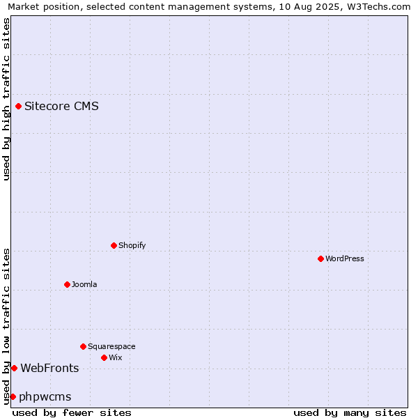 Market position of Sitecore CMS vs. WebFronts vs. phpwcms