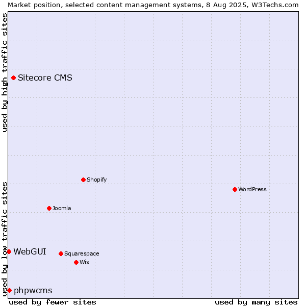 Market position of Sitecore CMS vs. phpwcms vs. WebGUI