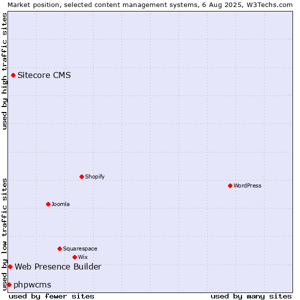 Market position of Sitecore CMS vs. Web Presence Builder vs. phpwcms