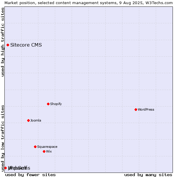 Market position of Sitecore CMS vs. WebSelf vs. phpwcms