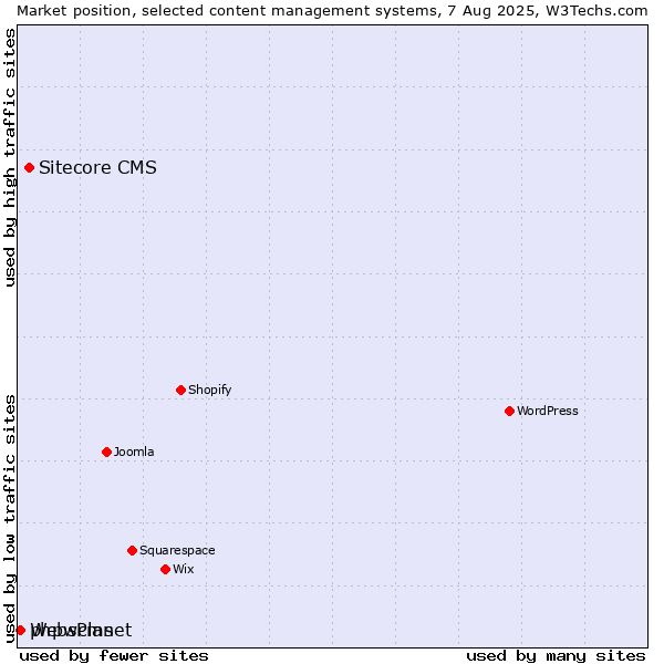 Market position of Sitecore CMS vs. phpwcms vs. WebsPlanet