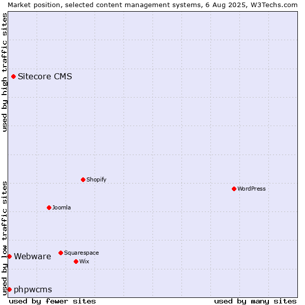 Market position of Sitecore CMS vs. phpwcms vs. Webware