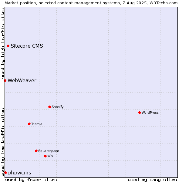 Market position of Sitecore CMS vs. phpwcms vs. WebWeaver