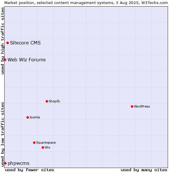 Market position of Sitecore CMS vs. phpwcms vs. Web Wiz Forums