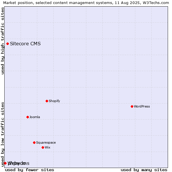 Market position of Sitecore CMS vs. phpwcms vs. Webydo