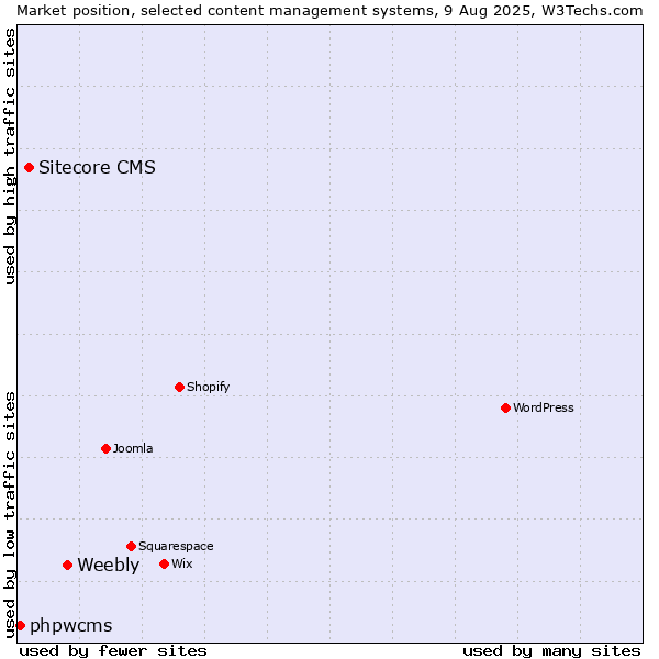 Market position of Weebly vs. Sitecore CMS vs. phpwcms