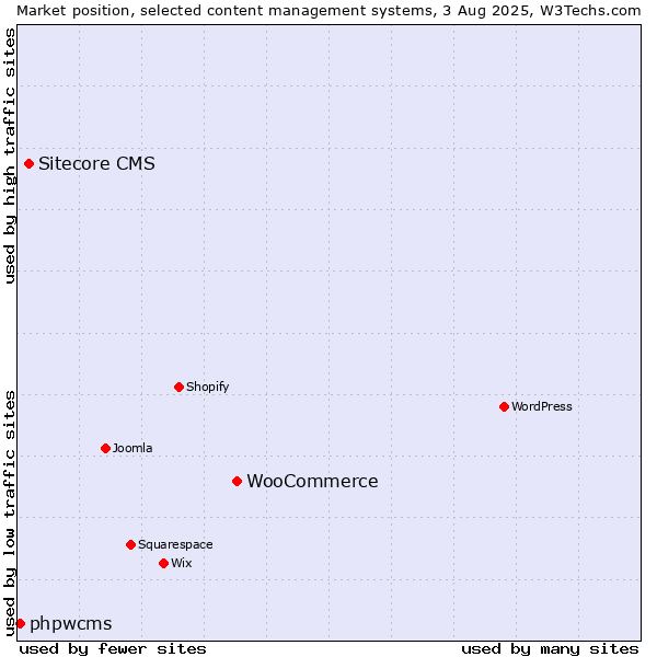 Market position of WooCommerce vs. Sitecore CMS vs. phpwcms