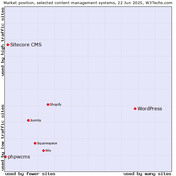 Market position of WordPress vs. Sitecore CMS vs. phpwcms