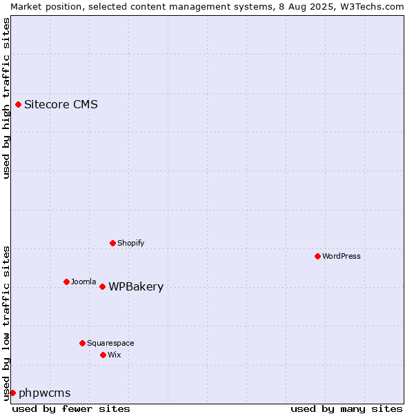 Market position of WPBakery vs. Sitecore CMS vs. phpwcms