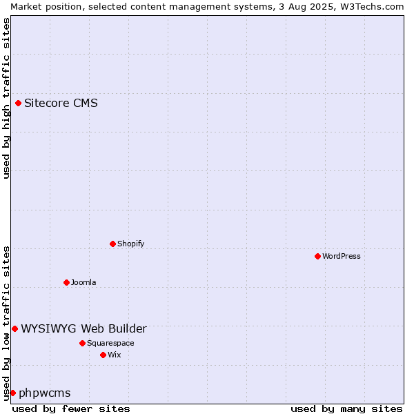 Market position of Sitecore CMS vs. WYSIWYG Web Builder vs. phpwcms