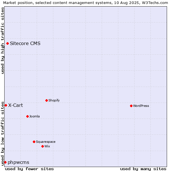 Market position of Sitecore CMS vs. X-Cart vs. phpwcms