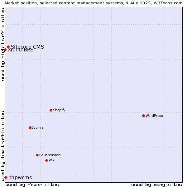Market position of Sitecore CMS vs. phpwcms vs. Xiuno BBS