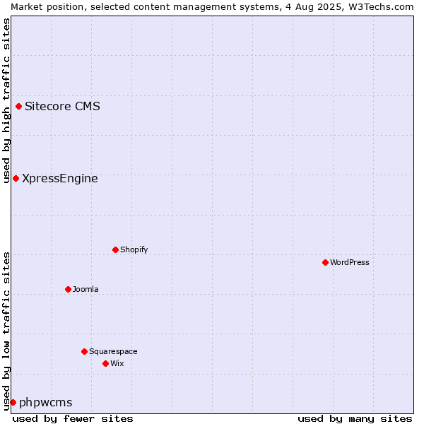 Market position of Sitecore CMS vs. XpressEngine vs. phpwcms