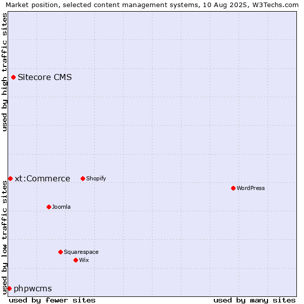 Market position of Sitecore CMS vs. xt:Commerce vs. phpwcms