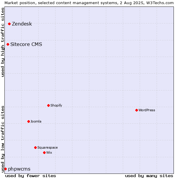 Market position of Zendesk vs. Sitecore CMS vs. phpwcms