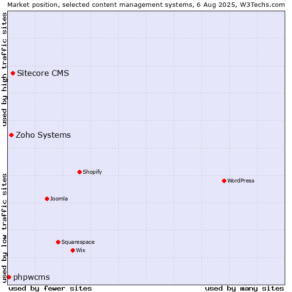 Market position of Sitecore CMS vs. Zoho Systems vs. phpwcms