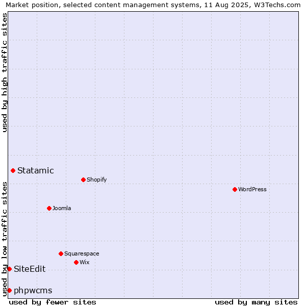 Market position of Statamic vs. phpwcms vs. SiteEdit